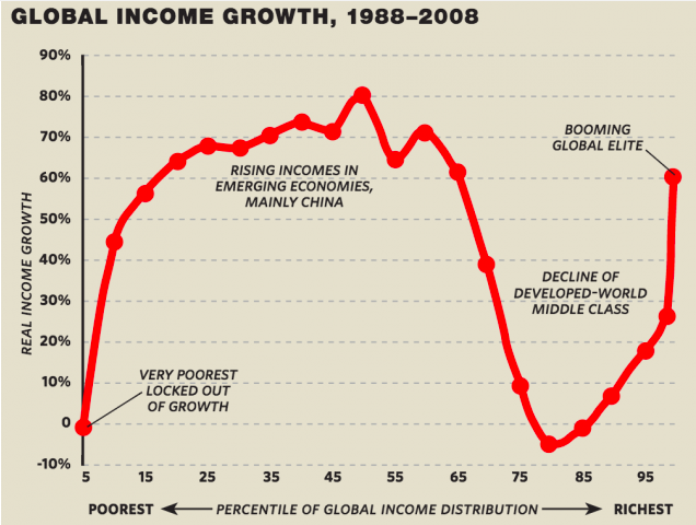 Global income growth 1988–2008 chart, showing rising incomes in emerging-economy middle class, a decline in developed-world middle class, and booming global elite